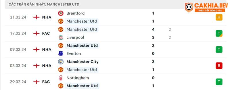 Lịch sử chạm trán Chelsea vs Manchester United