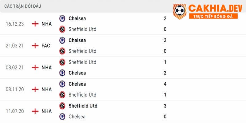 Soi kèo Sheffield United vs Chelsea 7/4 dựa vào tỷ lệ nhà cái cung cấp